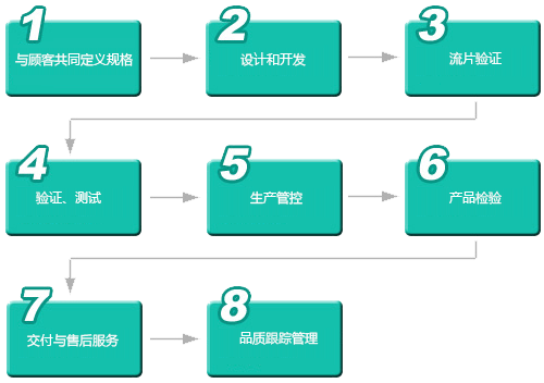 融和微的產(chǎn)品實現(xiàn)過程